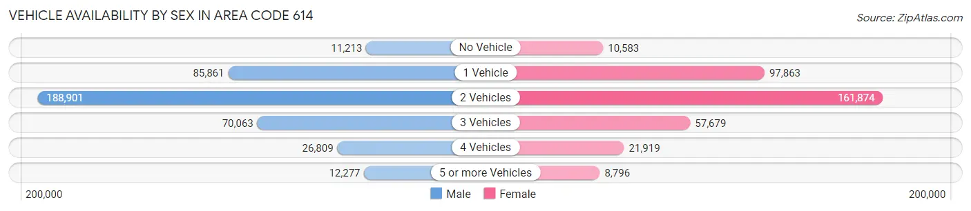 Vehicle Availability by Sex in Area Code 614