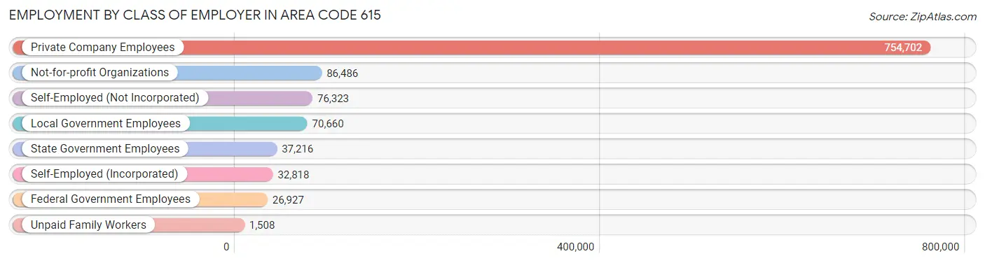 Employment by Class of Employer in Area Code 615