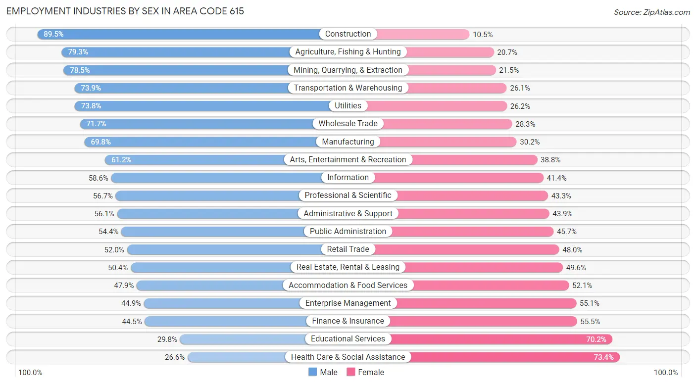 Employment Industries by Sex in Area Code 615