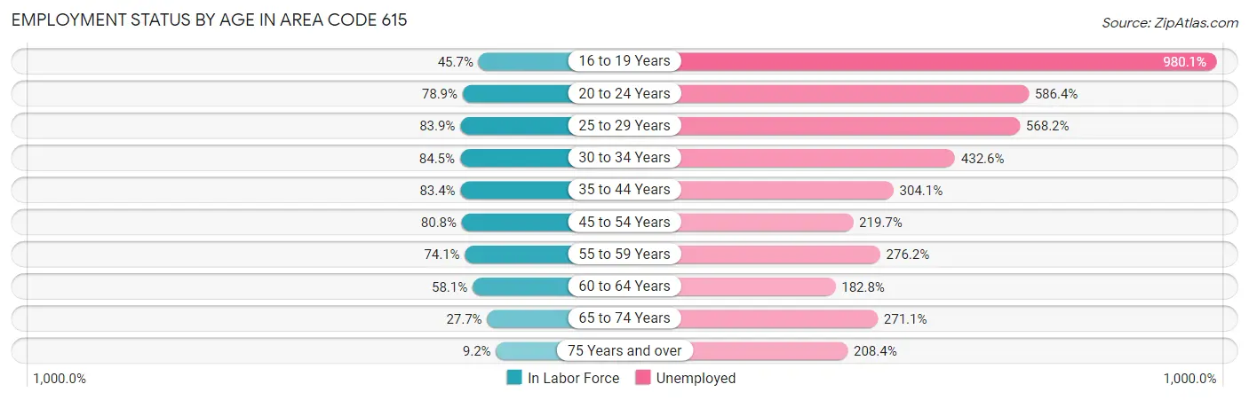 Employment Status by Age in Area Code 615