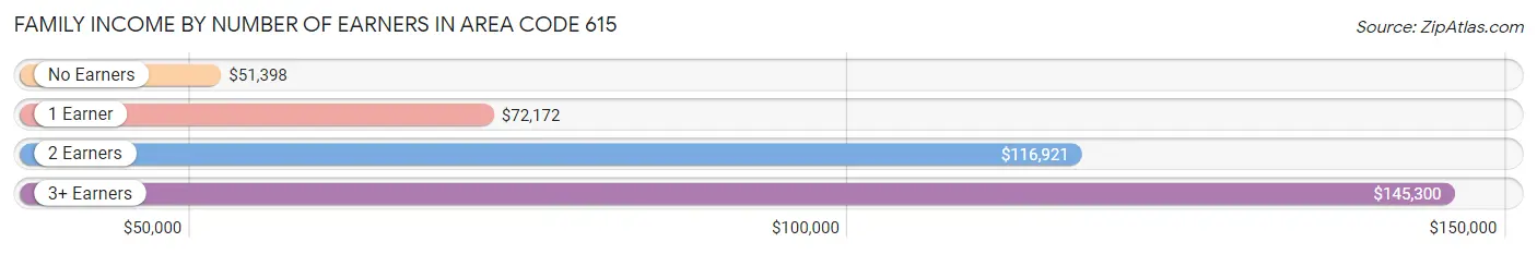 Family Income by Number of Earners in Area Code 615