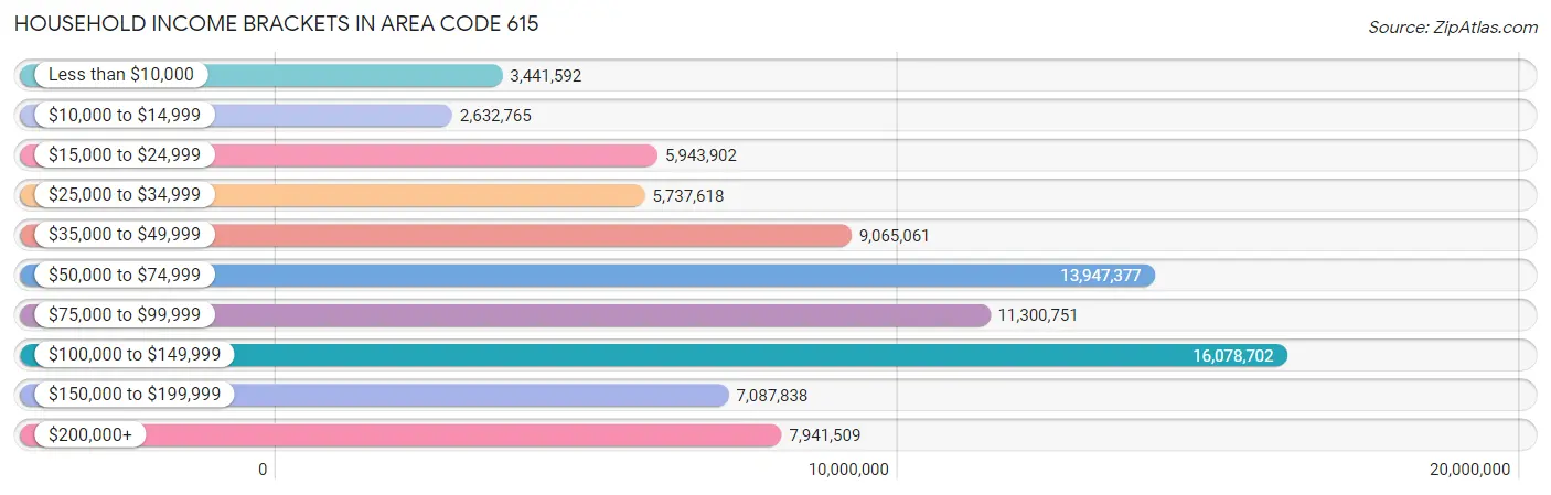 Household Income Brackets in Area Code 615