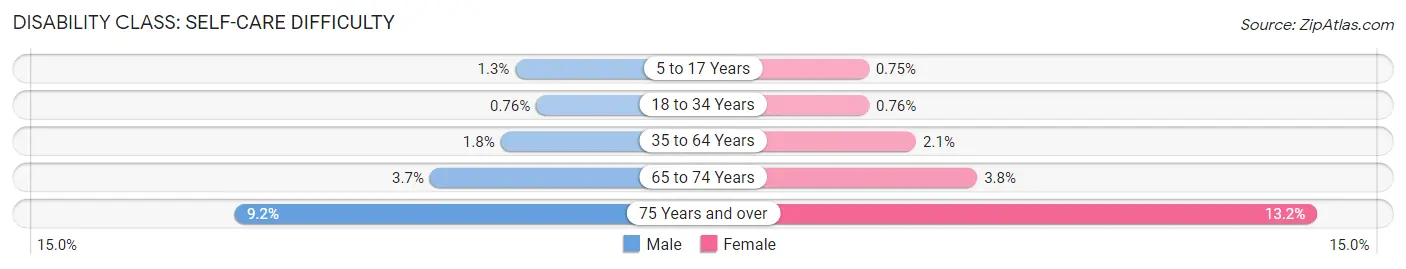 Disability in Area Code 615: <span>Self-Care Difficulty</span>