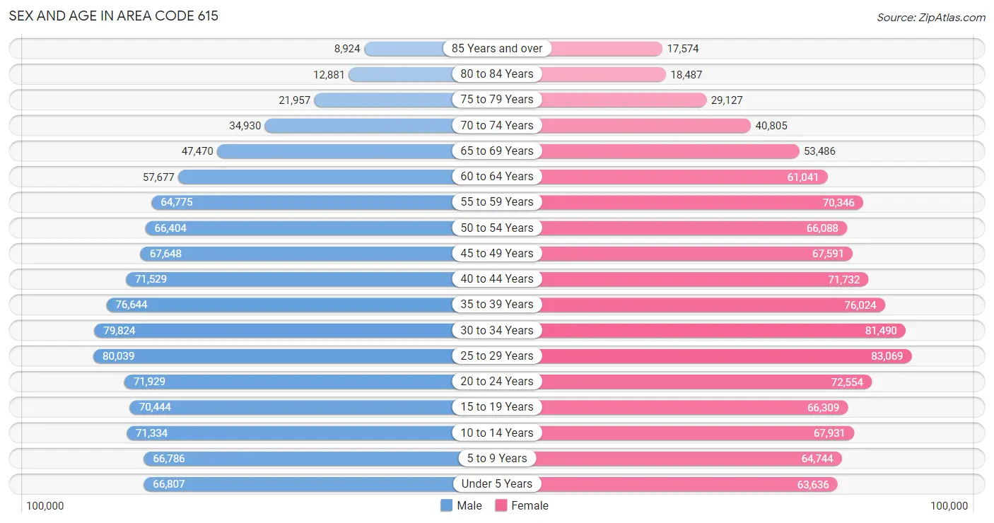 Sex and Age in Area Code 615