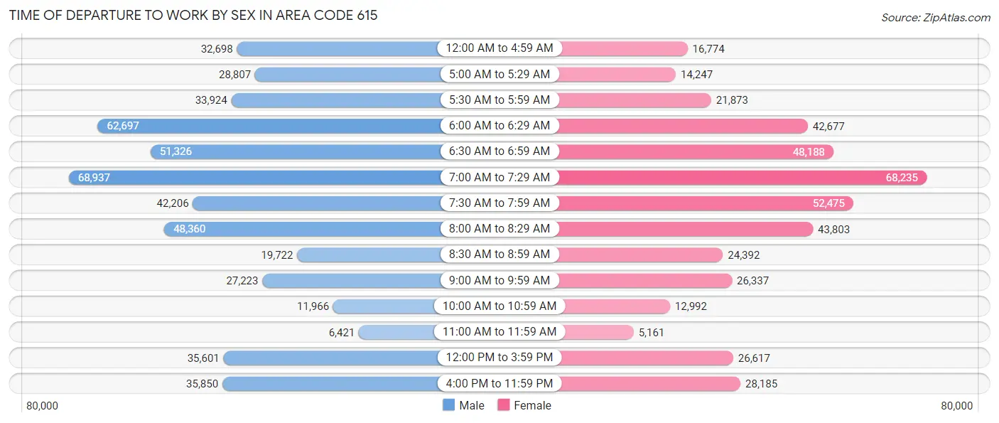 Time of Departure to Work by Sex in Area Code 615