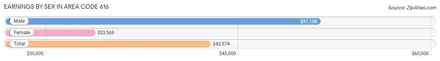 Earnings by Sex in Area Code 616