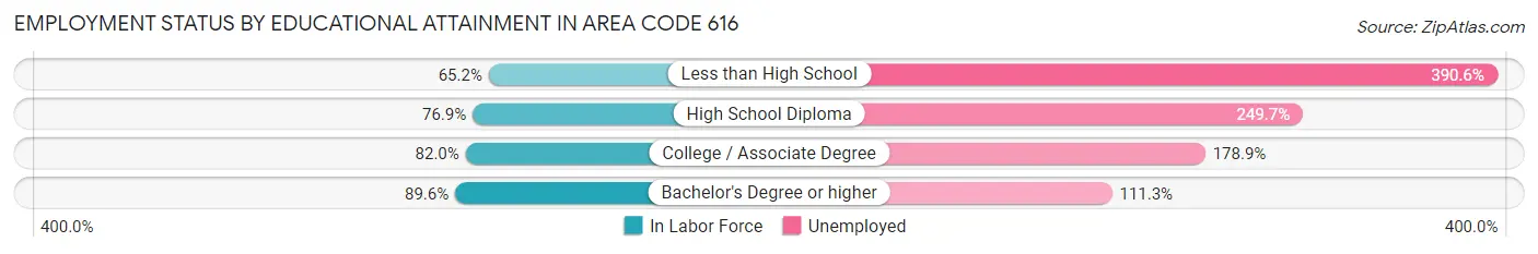 Employment Status by Educational Attainment in Area Code 616