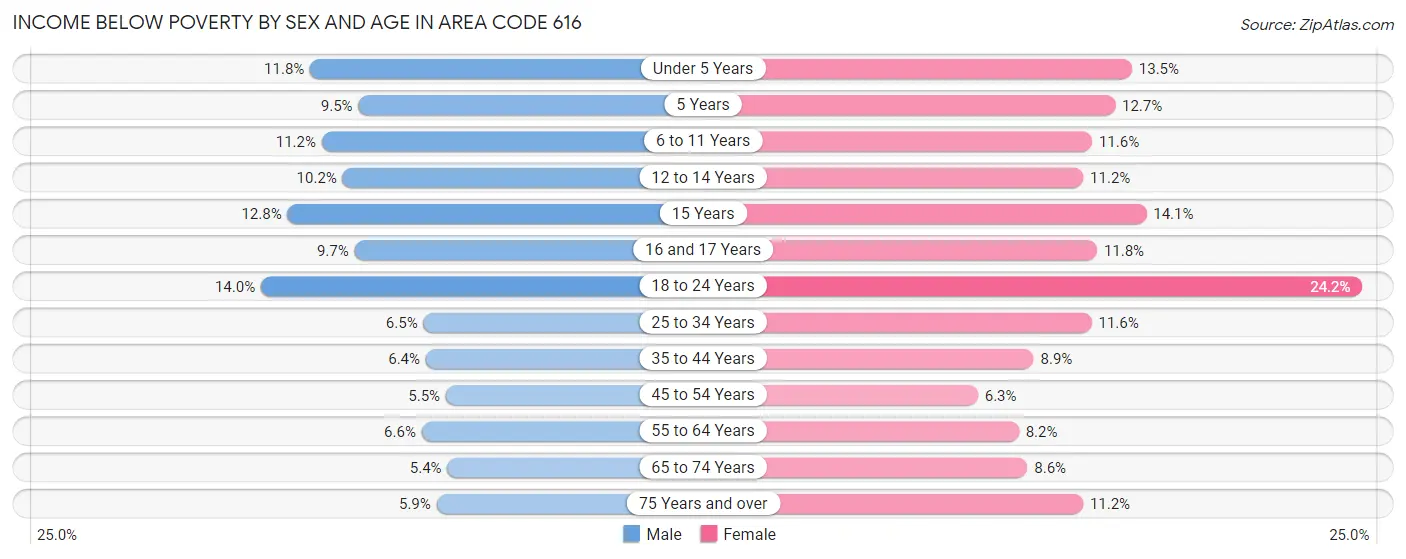 Income Below Poverty by Sex and Age in Area Code 616