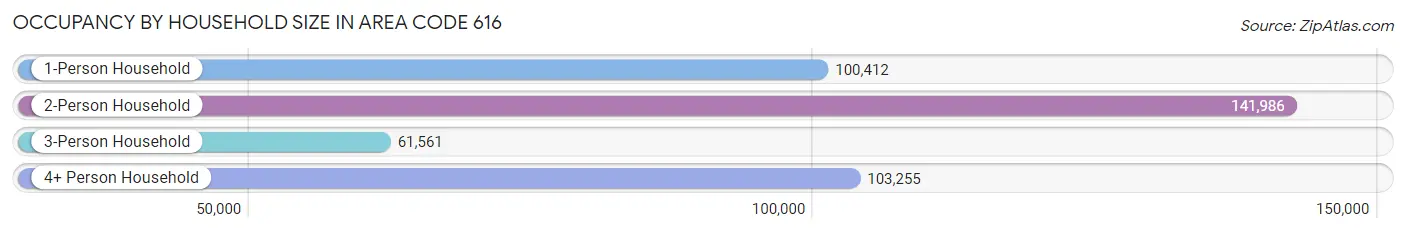 Occupancy by Household Size in Area Code 616