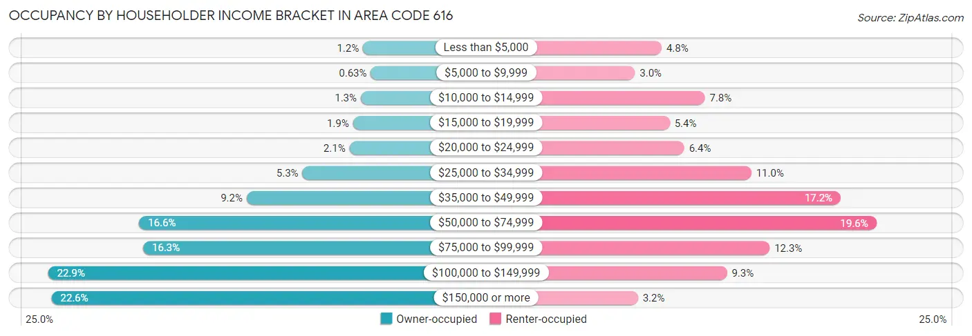 Occupancy by Householder Income Bracket in Area Code 616