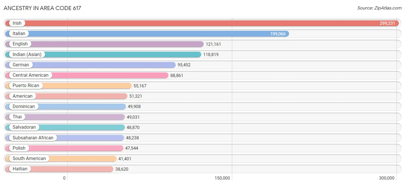 Ancestry in Area Code 617