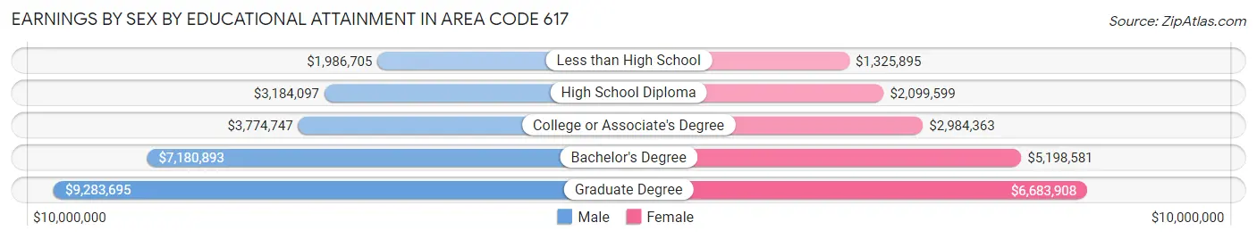 Earnings by Sex by Educational Attainment in Area Code 617