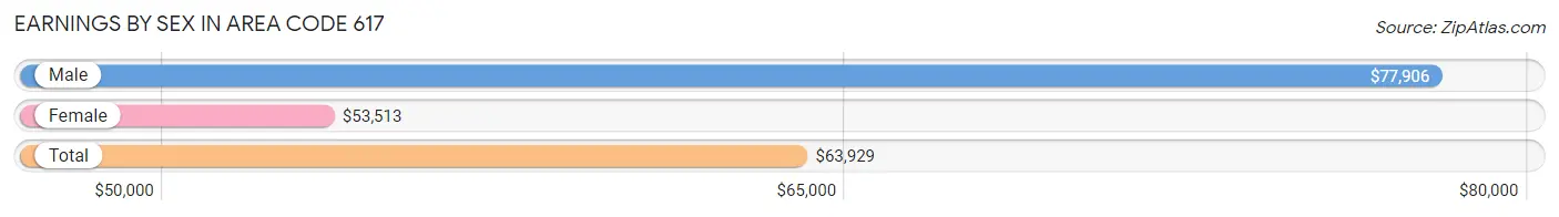 Earnings by Sex in Area Code 617