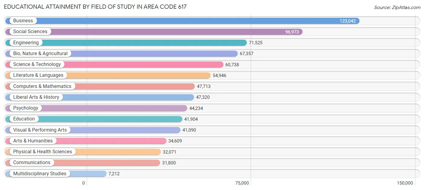 Educational Attainment by Field of Study in Area Code 617