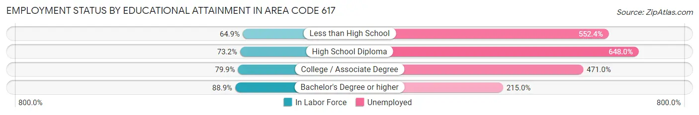 Employment Status by Educational Attainment in Area Code 617