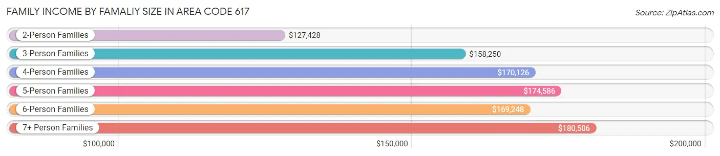 Family Income by Famaliy Size in Area Code 617