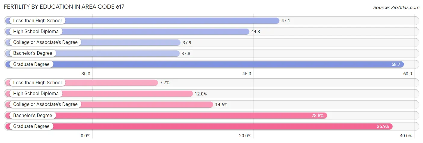 Female Fertility by Education Attainment in Area Code 617