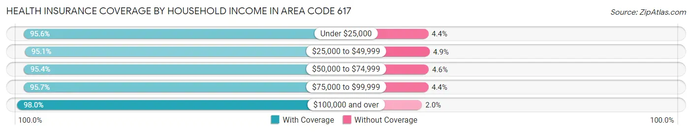 Health Insurance Coverage by Household Income in Area Code 617