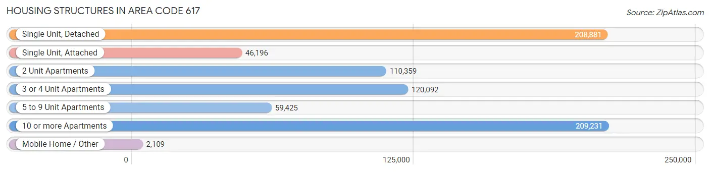 Housing Structures in Area Code 617
