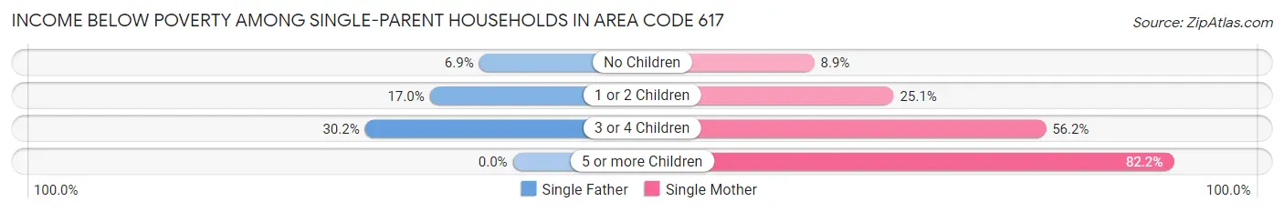 Income Below Poverty Among Single-Parent Households in Area Code 617