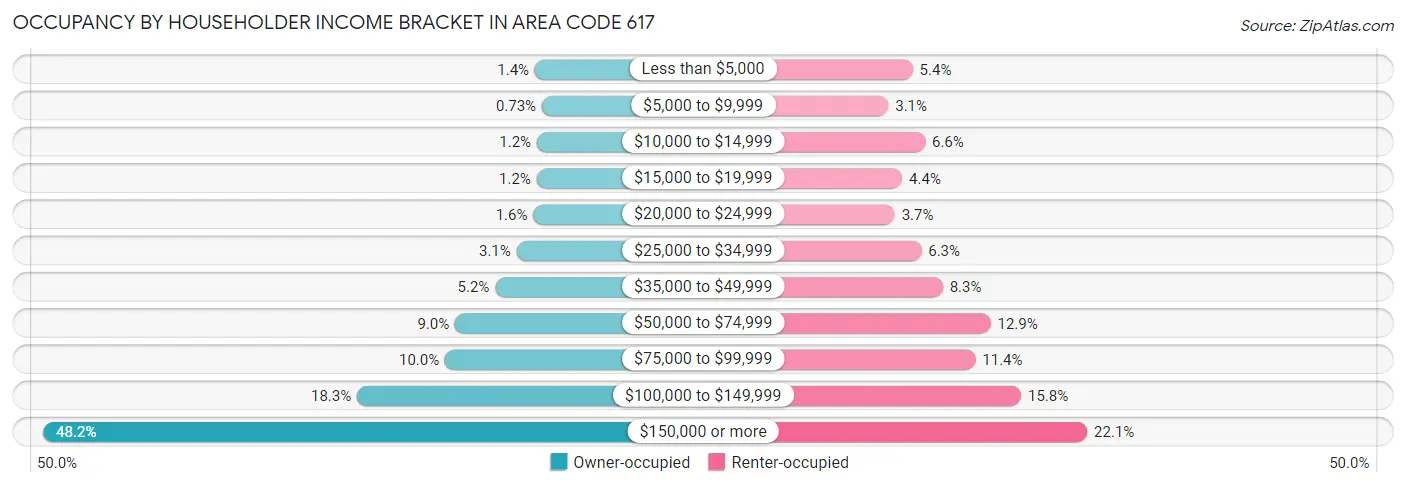 Occupancy by Householder Income Bracket in Area Code 617