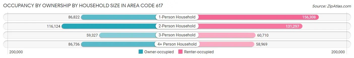 Occupancy by Ownership by Household Size in Area Code 617