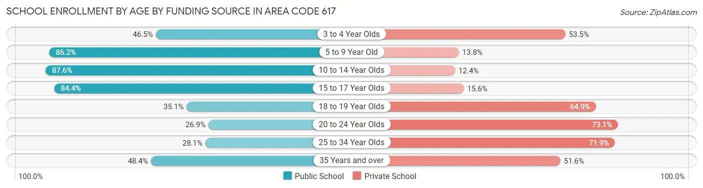 School Enrollment by Age by Funding Source in Area Code 617