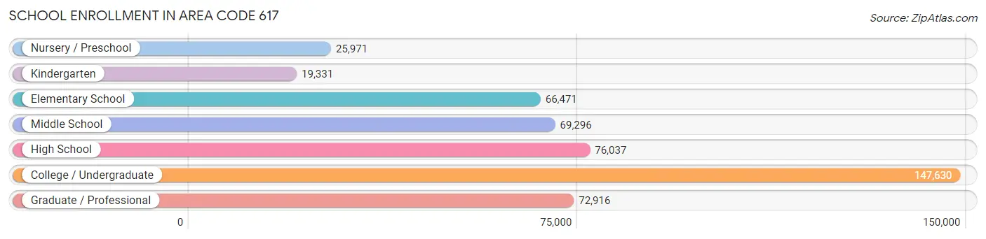 School Enrollment in Area Code 617
