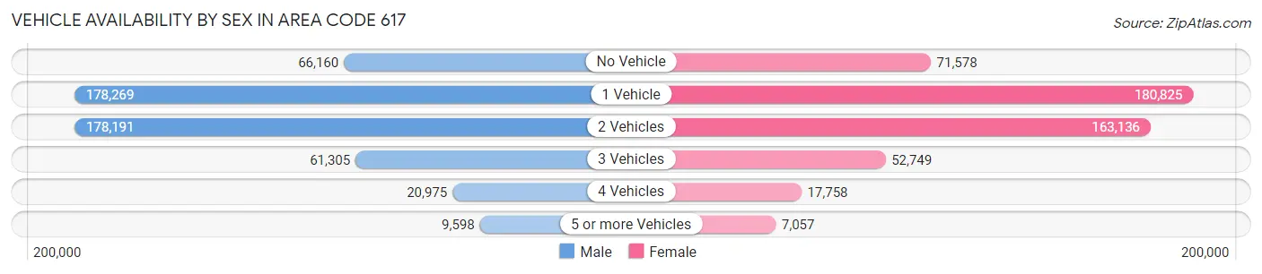 Vehicle Availability by Sex in Area Code 617