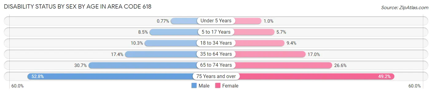 Disability Status by Sex by Age in Area Code 618