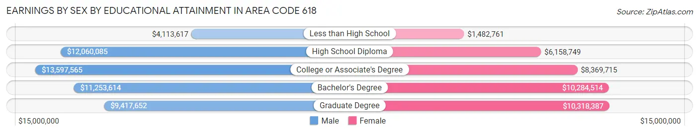Earnings by Sex by Educational Attainment in Area Code 618