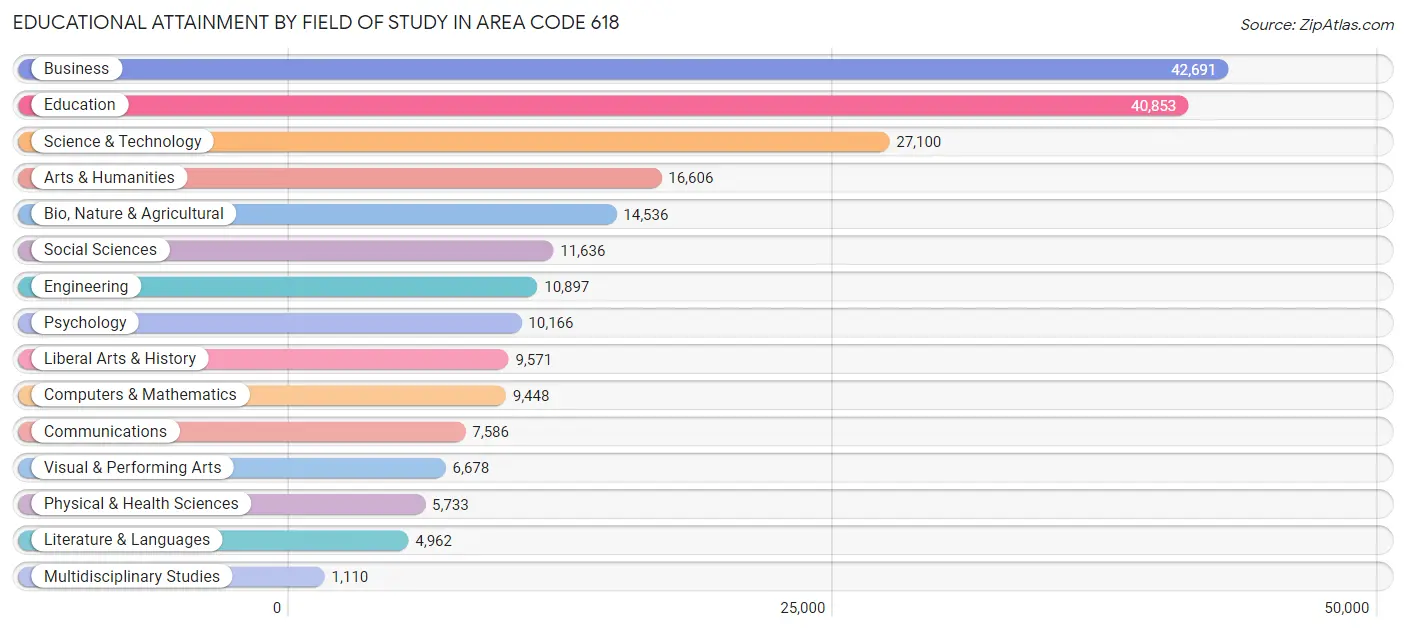 Educational Attainment by Field of Study in Area Code 618
