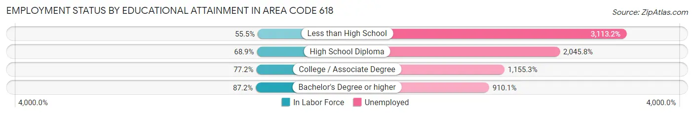 Employment Status by Educational Attainment in Area Code 618