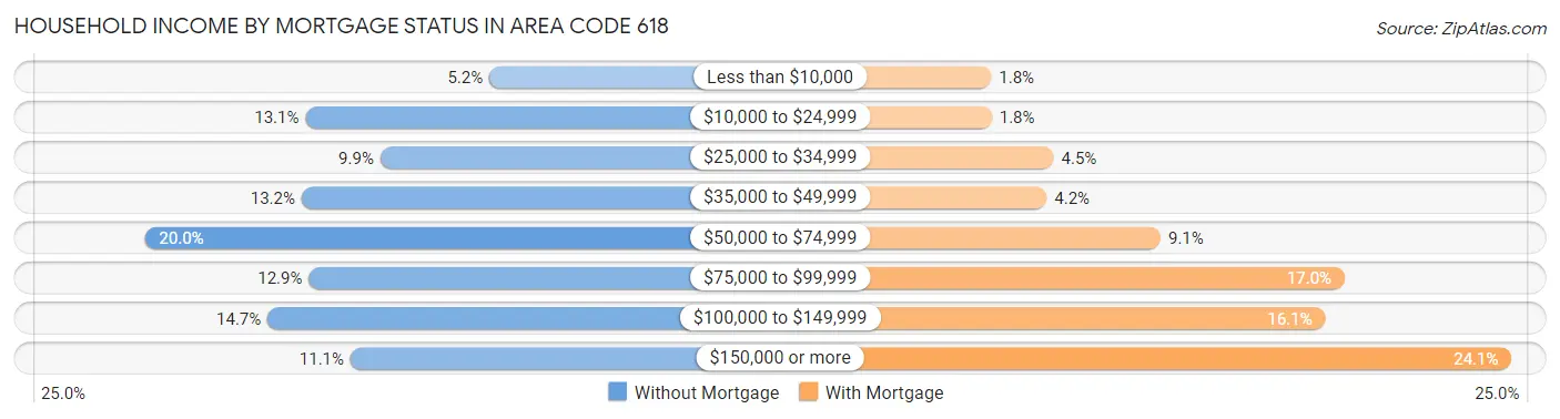 Household Income by Mortgage Status in Area Code 618