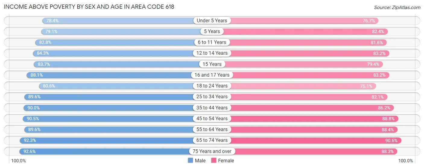 Income Above Poverty by Sex and Age in Area Code 618