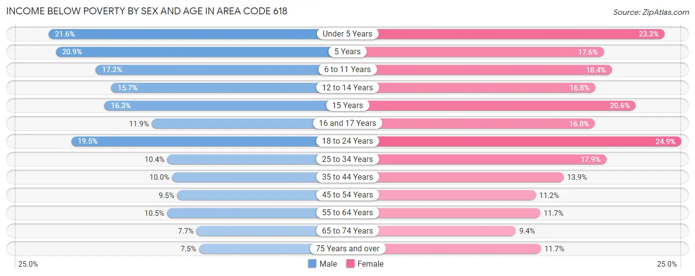 Income Below Poverty by Sex and Age in Area Code 618