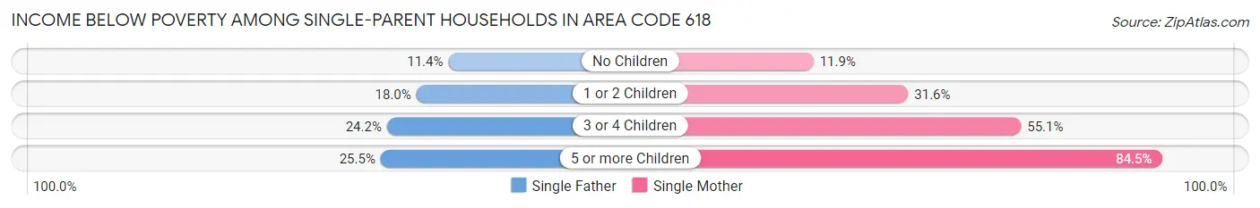 Income Below Poverty Among Single-Parent Households in Area Code 618