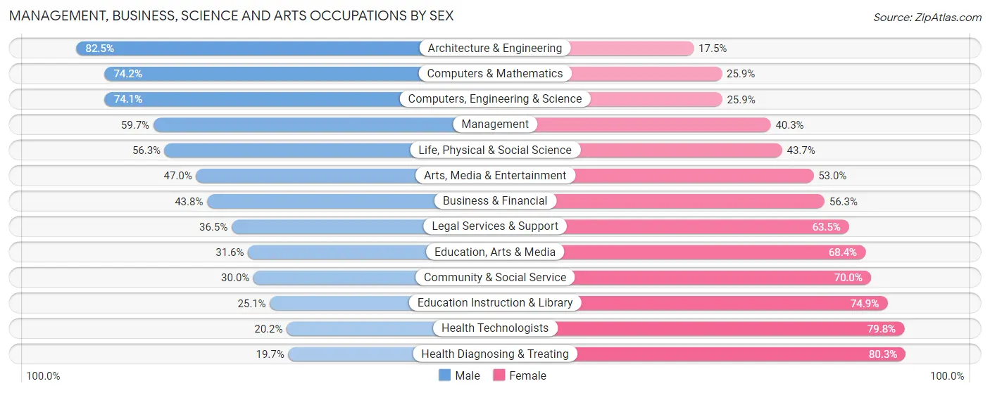 Management, Business, Science and Arts Occupations by Sex in Area Code 618