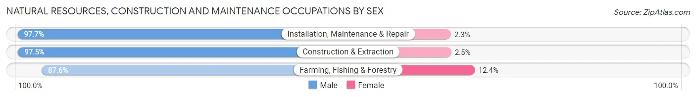 Natural Resources, Construction and Maintenance Occupations by Sex in Area Code 618