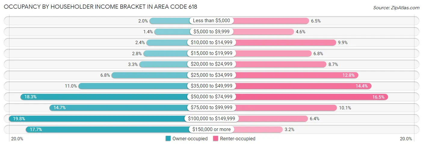 Occupancy by Householder Income Bracket in Area Code 618