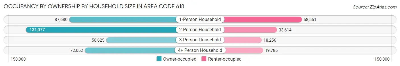 Occupancy by Ownership by Household Size in Area Code 618