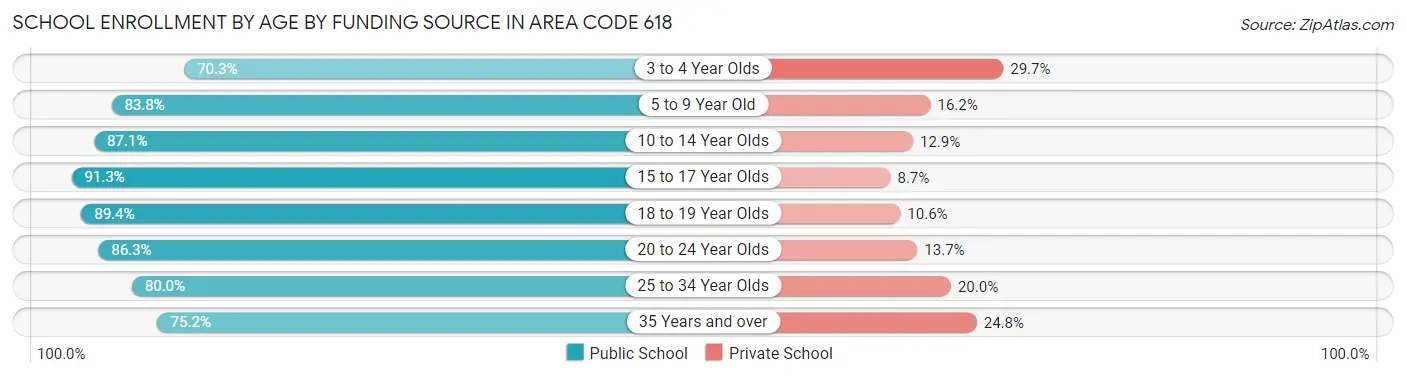 School Enrollment by Age by Funding Source in Area Code 618