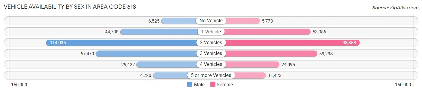 Vehicle Availability by Sex in Area Code 618