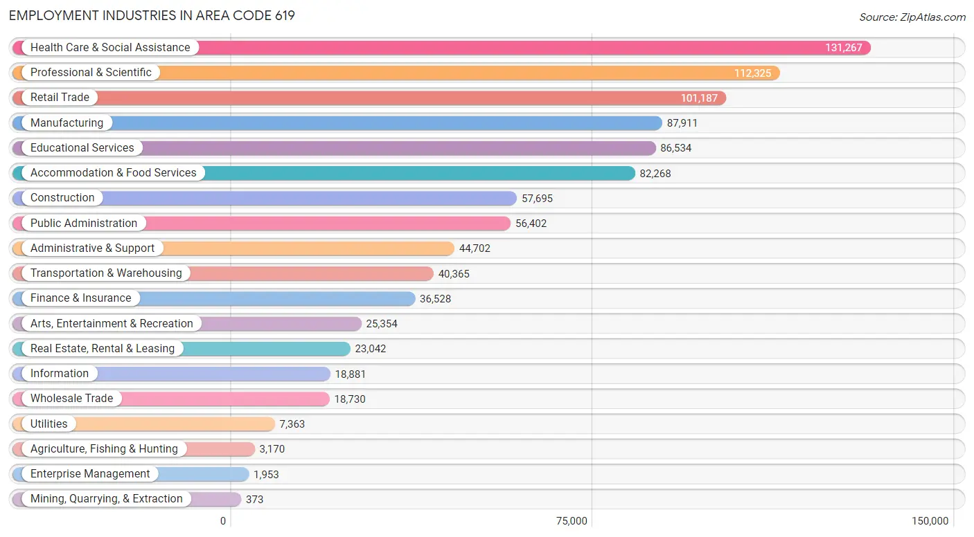 Employment Industries in Area Code 619