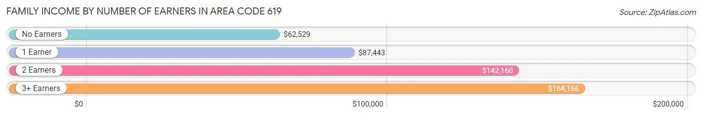 Family Income by Number of Earners in Area Code 619