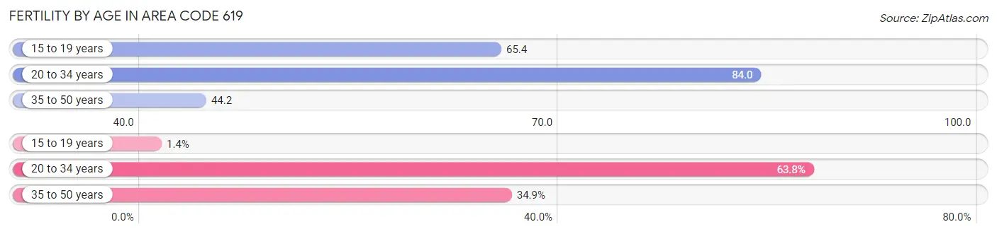 Female Fertility by Age in Area Code 619