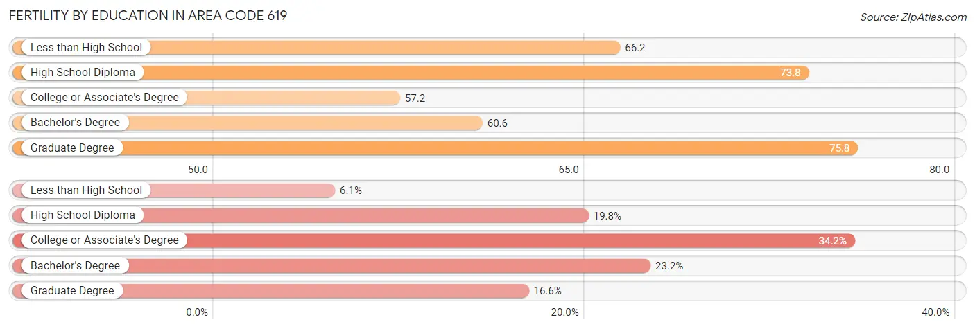 Female Fertility by Education Attainment in Area Code 619