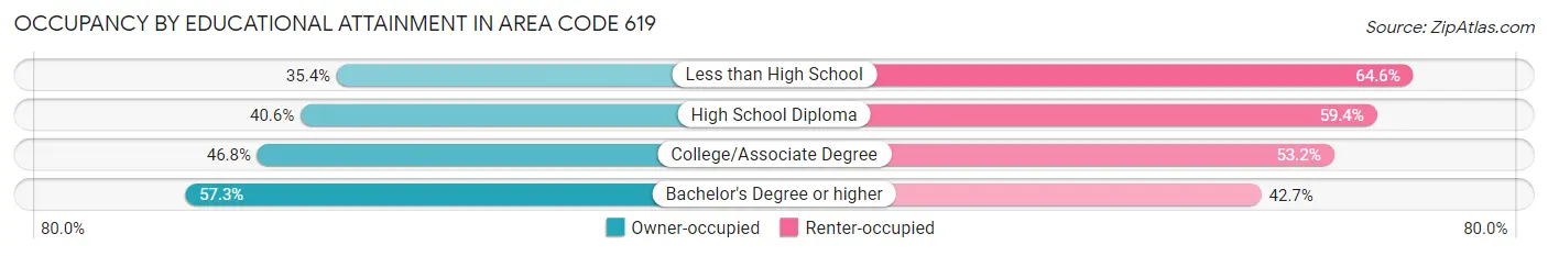 Occupancy by Educational Attainment in Area Code 619