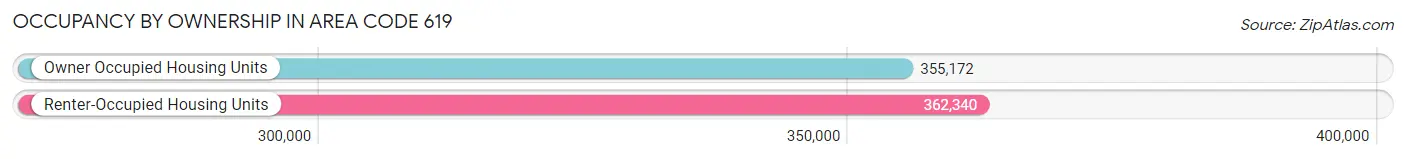 Occupancy by Ownership in Area Code 619