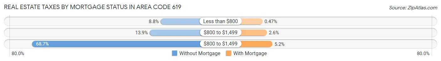 Real Estate Taxes by Mortgage Status in Area Code 619